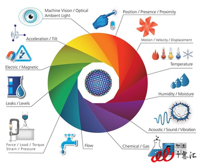 物聯網還能熱多久？未來五年或增長13倍，應用服務引領新浪潮