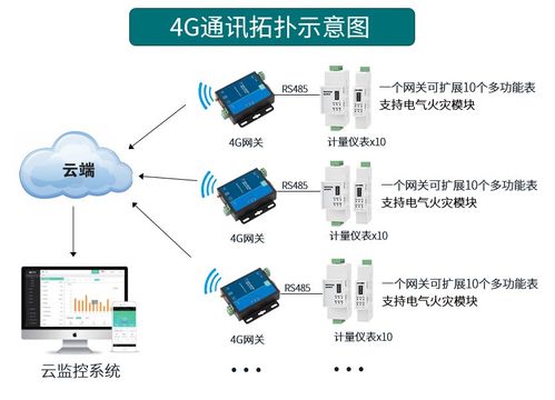 傳統物聯網模組 物聯網應用服務的通信基石